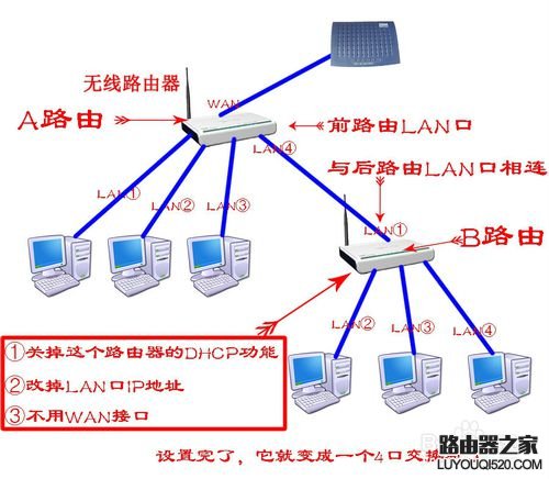 路由器能当交换机用吗？_www.iluyouqi.com