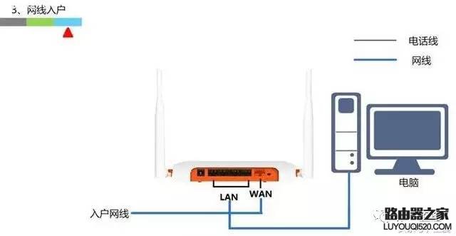 宽带入户接路由器的三种方式（演示动画）_www.iluyouqi.com