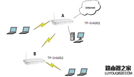 两个无线路由器怎么桥接_www.iluyouqi.com