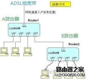两台无线路由器怎么连接设置_www.iluyouqi.com