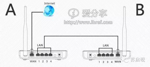 两台无线路由器怎么连接设置增加wifi覆盖范围_www.iluyouqi.com