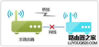 路由器WDS桥接设置成功但是上不了网怎么办_www.iluyouqi.com