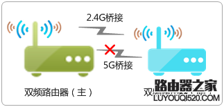 路由器WDS桥接设置成功但是上不了网怎么办_www.iluyouqi.com