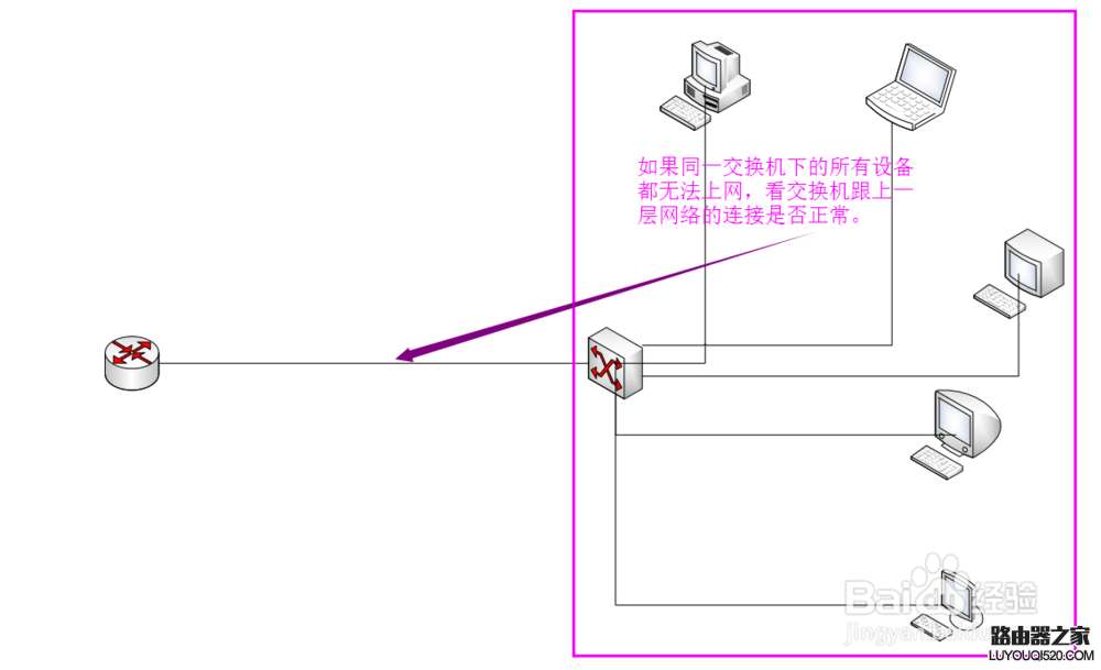 连接路由器上不了网怎么办_www.iluyouqi.com