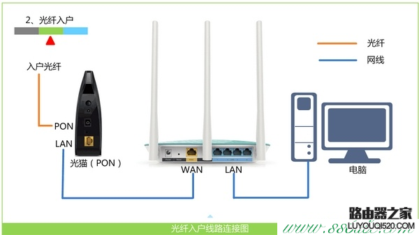 为什么输入192.168.1.1出现(显示)中国电信？_www.iluyouqi.com