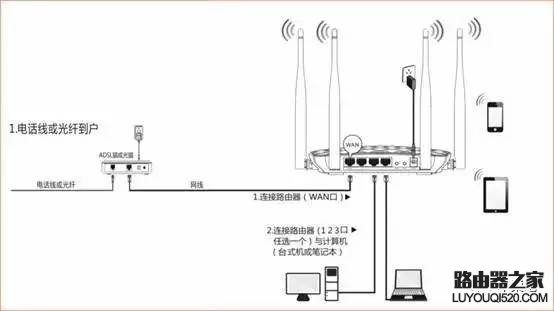 无线路由器接线示意图_www.iluyouqi.com