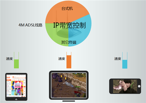 TP-Link TL-WR1041N 无线路由器IP带宽控制功能分配带宽_www.iluyouqi.com