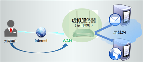 TP-Link TL-WR845N 无线路由器虚拟服务器功能设置_www.iluyouqi.com