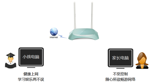 TP-Link TL-WR845N 无线路由器家长控制上网功能设置教程_www.iluyouqi.com