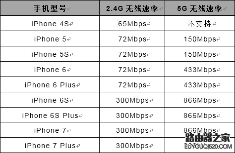 怎么看手机和电脑的无线速率是多少_www.iluyouqi.com