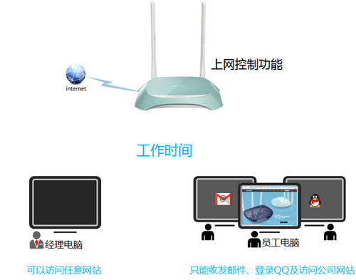 TP-Link TL-WR845N 无线路由器上网控制管控网络权限设置指南_www.iluyouqi.com