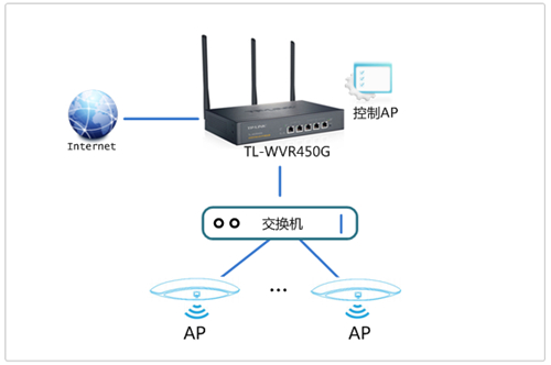 TP-Link TL-WVR450G V3 无线路由器无线AP搭配使用方法_www.iluyouqi.com