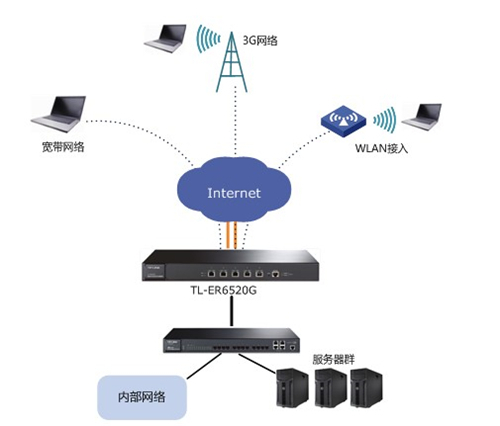 TP-Link TL-ER6520G 无线路由器L2TP VPN设置方案_www.iluyouqi.com