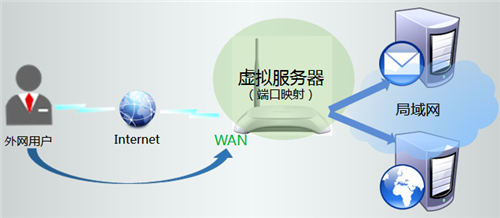TP-Link TL-WR740N 无线路由器映射服务器到外网设置方法_www.iluyouqi.com