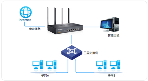 TP-Link TL-WVR450G V3 无线路由器NAPT实现与三层交换机对接设置_www.iluyouqi.com