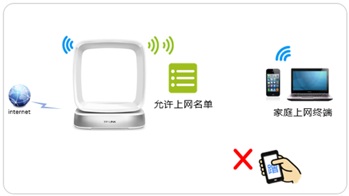 TP-Link TL-WTR9400 V2 无线路由器设置无线设备接入控制_www.iluyouqi.com