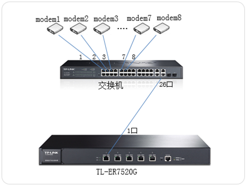 TP-Link TL-ER7520G 无线路由器向多条ADSL线路进行拨号方法_www.iluyouqi.com