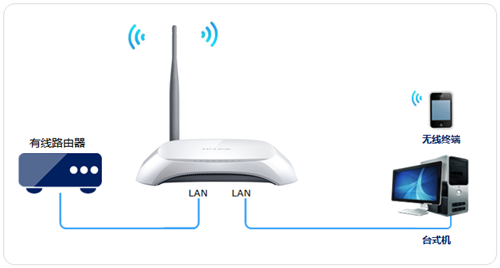 TP-Link TL-WR740N 无线路由器当作无线交换机使用设置方法_www.iluyouqi.com