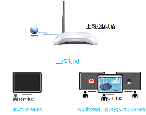 TP-Link TL-WR740N 无线路由器上网控制管控网络权限设置教程_www.iluyouqi.com