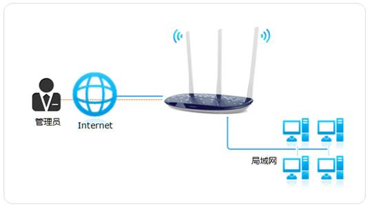 TP-Link 无线路由器远程WEB管理功能开启教程_www.iluyouqi.com