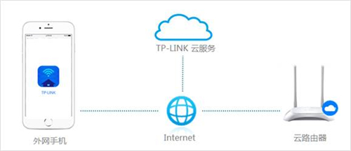 TP-Link 无线路由器远程WEB管理功能开启教程_www.iluyouqi.com