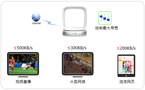 TP-Link TL-WTR9400 V2 无线路由器网速限制设置指南_www.iluyouqi.com