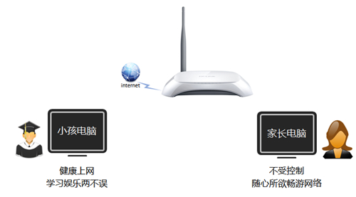 TP-Link TL-WR740N 无线路由器管控小孩上网行为_www.iluyouqi.com