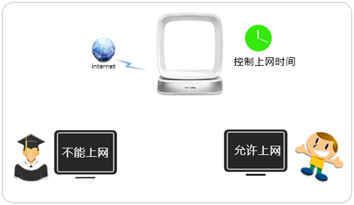 TP-Link TL-WTR9400 V2 无线路由器控制上网时间设置方法_www.iluyouqi.com