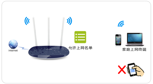 TP-Link TL-WR886N V5~V6 无线路由器设置无线设备接入控制方法_www.iluyouqi.com