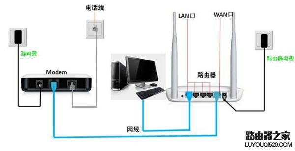 无线路由器怎么连接、安装设置【图文教程】_www.iluyouqi.com