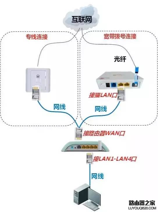 无线路由器怎么连接、安装设置【图文教程】_www.iluyouqi.com