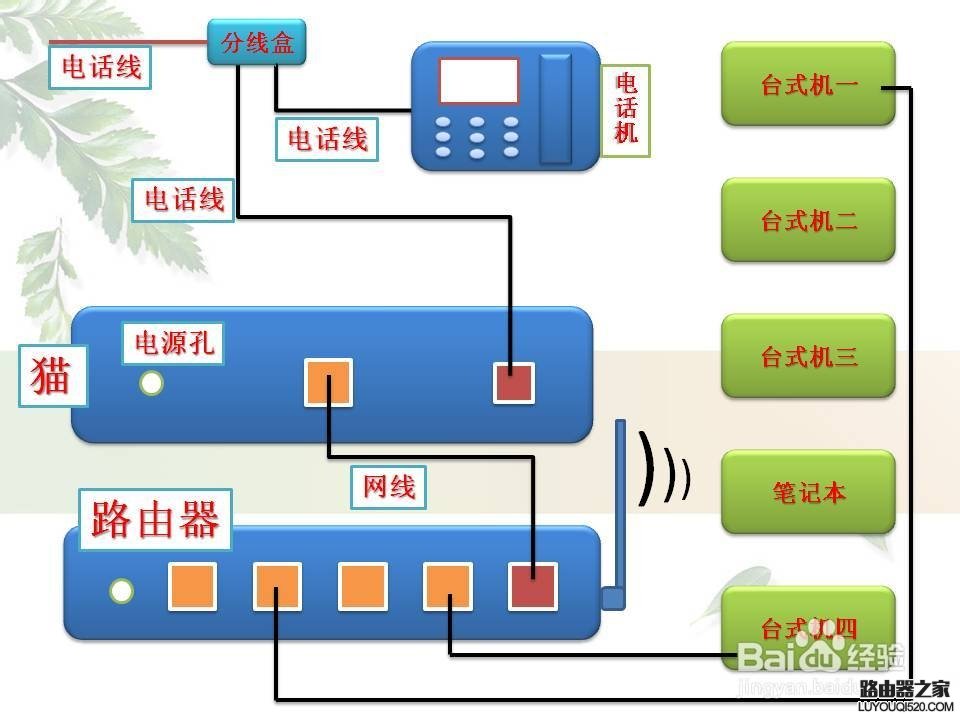 光猫和路由器怎么连接_www.iluyouqi.com