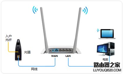 光纤怎么连接无线路由器？_www.iluyouqi.com