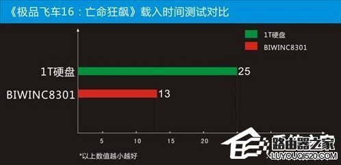 固态硬盘的好处是什么?电脑使用固态硬盘有什么用_www.iluyouqi.com