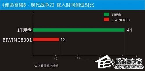 固态硬盘的好处是什么?电脑使用固态硬盘有什么用_www.iluyouqi.com