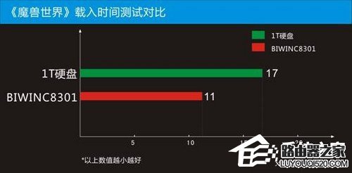固态硬盘的好处是什么?电脑使用固态硬盘有什么用_www.iluyouqi.com