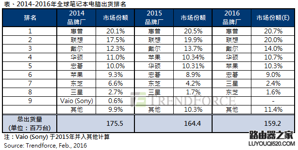 2015年全球笔记本电脑出货排名_www.iluyouqi.com