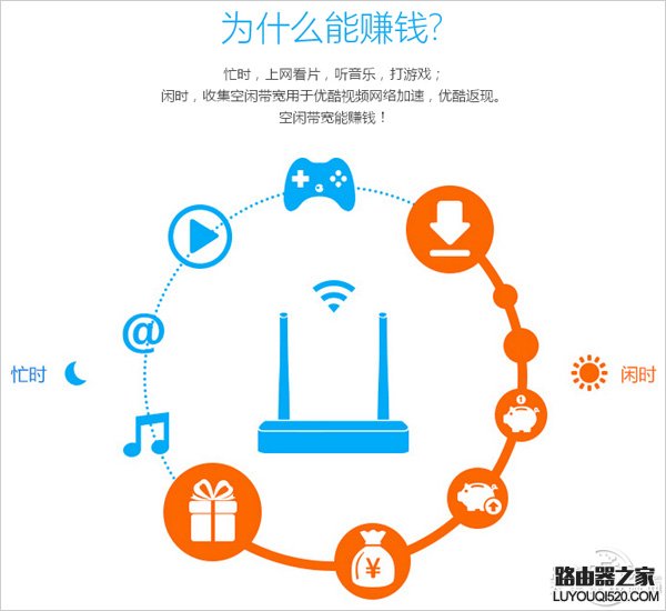 02 优酷路由宝怎么赚钱?优酷路由宝赚钱原理和方法详解_www.iluyouqi.com