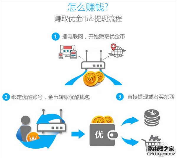 03 优酷路由宝怎么赚钱?优酷路由宝赚钱原理和方法详解_www.iluyouqi.com