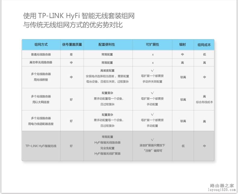 家中WIFI信号不好解决攻略_www.iluyouqi.com