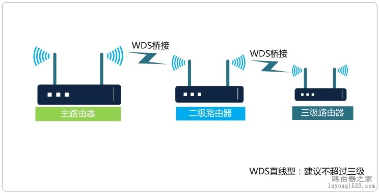WDS桥接功能,如何扩展无线网络_www.iluyouqi.com