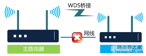 WDS桥接功能,如何扩展无线网络_www.iluyouqi.com