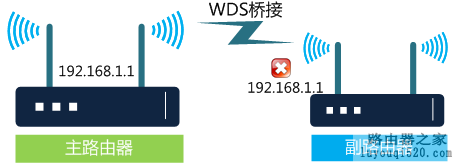 WDS桥接功能,如何扩展无线网络_www.iluyouqi.com