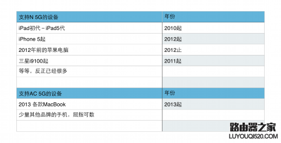 说说无线路由器2.4G和5G Wi-Fi的区别_www.iluyouqi.com