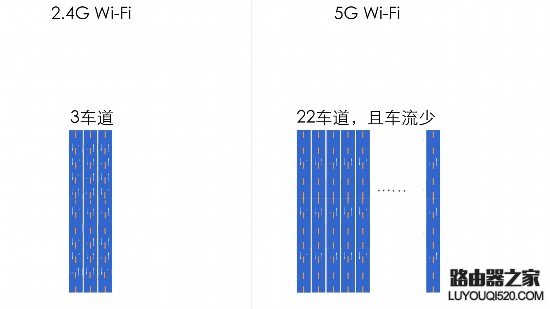 说说无线路由器2.4G和5G Wi-Fi的区别_www.iluyouqi.com