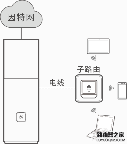 华为子母路由 Q1子路由怎么使用？_www.iluyouqi.com