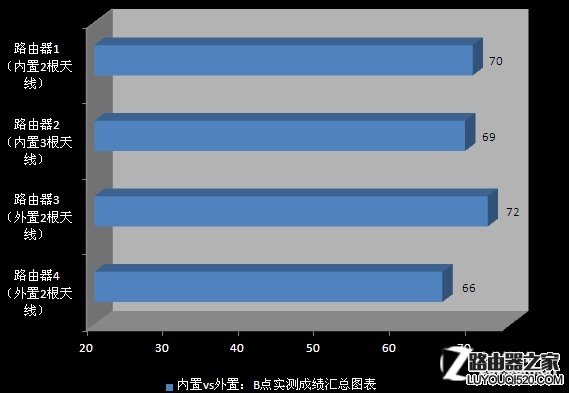 无线路由并不是天线越多信号就越好_www.iluyouqi.com