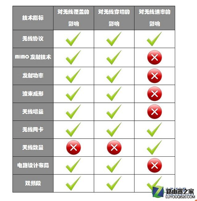 无线路由并不是天线越多信号就越好_www.iluyouqi.com