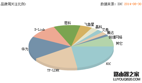 2014年8月路由器品牌排行榜，看哪款路由器最好_www.iluyouqi.com