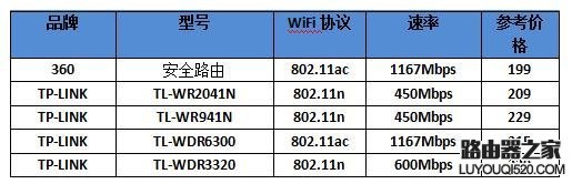 200元左右最具性价比的路由器推荐_www.iluyouqi.com